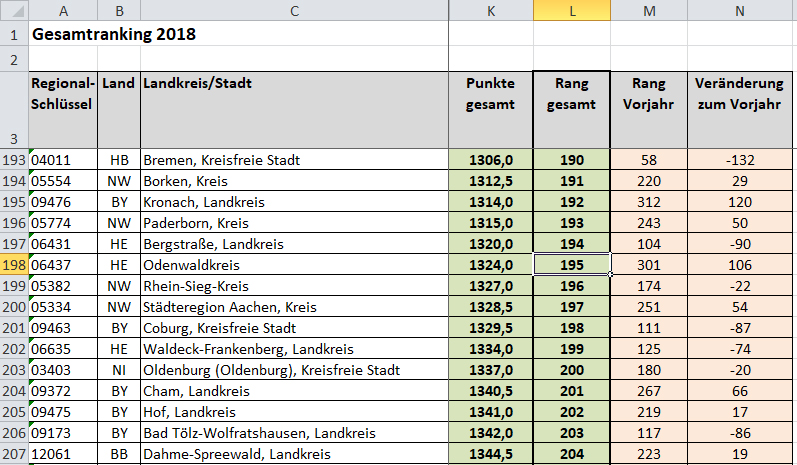 Read more about the article Odenwaldkreis verbessert sich im Landkreis-Ranking um mehr als 100 Plätze